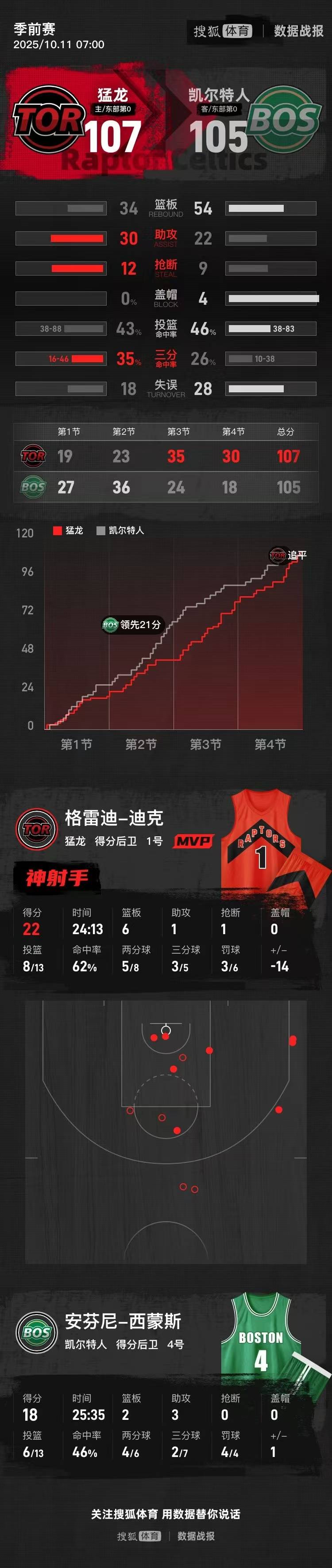 NBA常规赛赛程吃紧；多伦多猛龙国际比赛日伤情更新；媒体盛赞；阵容厚度经受考验的简单介绍